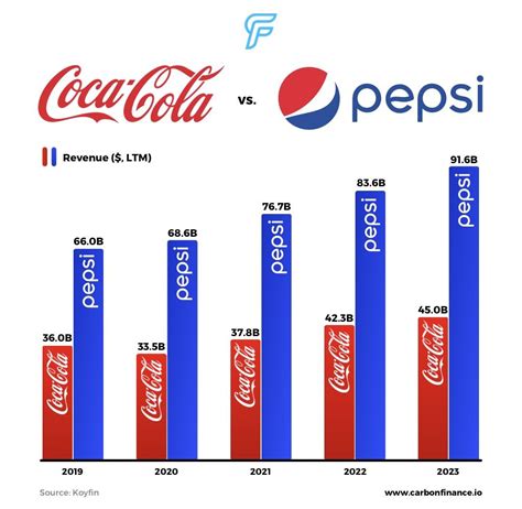 coke vs pepsi sales chart.